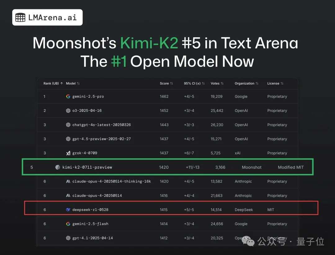 DeepSeek终于丢了开源第一王座，但继任者依然来自中国  第2张