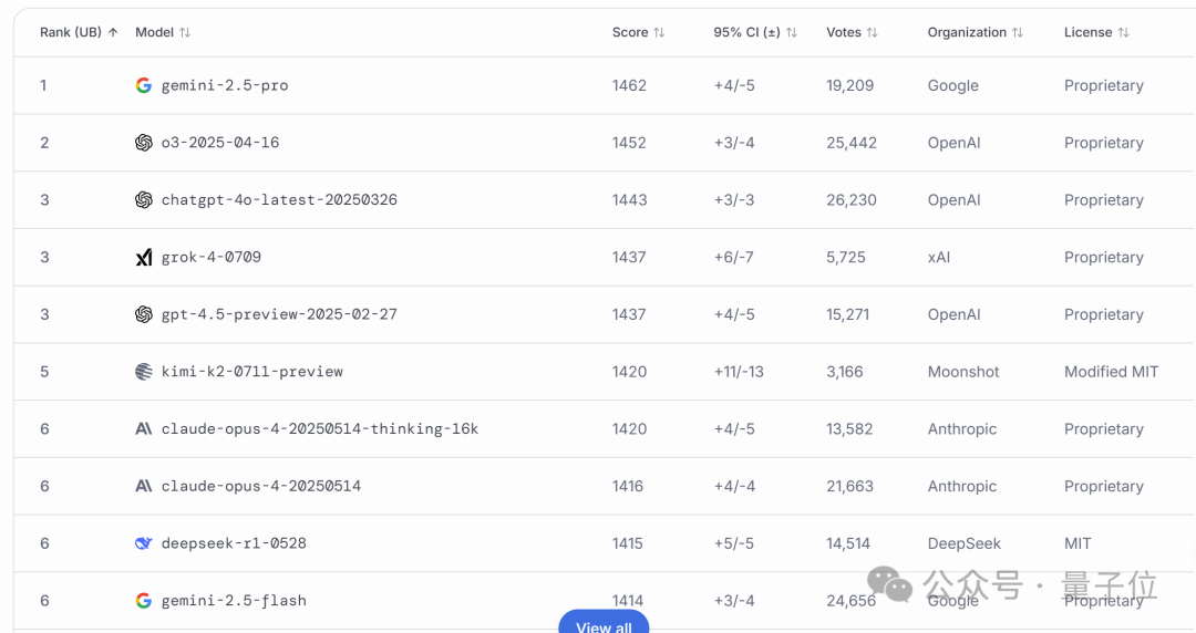 DeepSeek终于丢了开源第一王座，但继任者依然来自中国  第11张