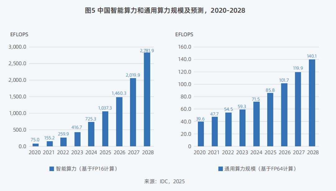 DeepSeek狂潮下，九张图表详解智算市场走向  第5张