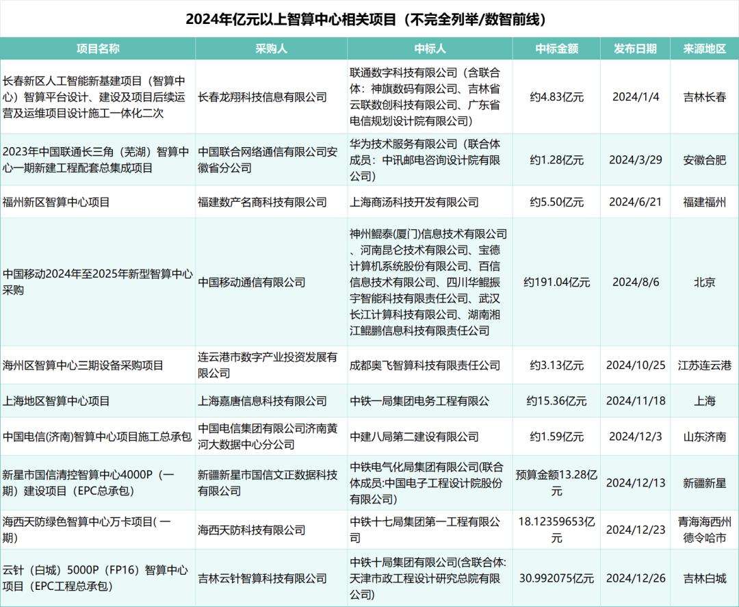DeepSeek狂潮下，九张图表详解智算市场走向  第4张