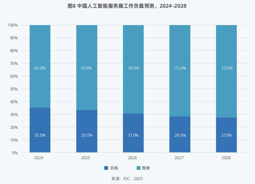 DeepSeek狂潮下，九张图表详解智算市场走向  第8张