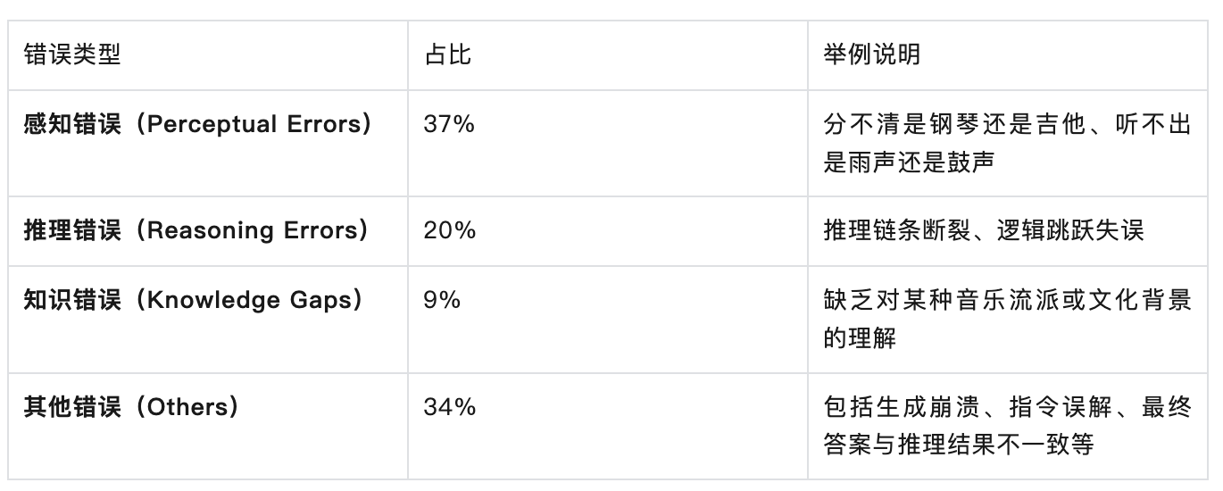 AI集体“听不懂”！MMAR基准测试揭示音频大模型巨大短板  第10张