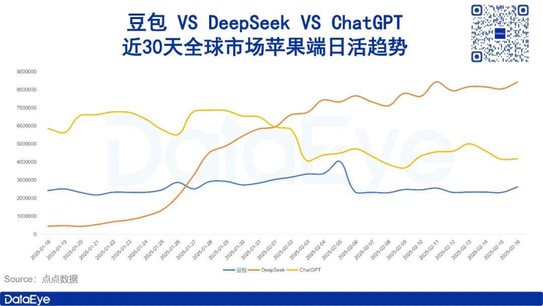 DeepSeek爆火一个月，豆包、Kimi们怎么样了？  第5张