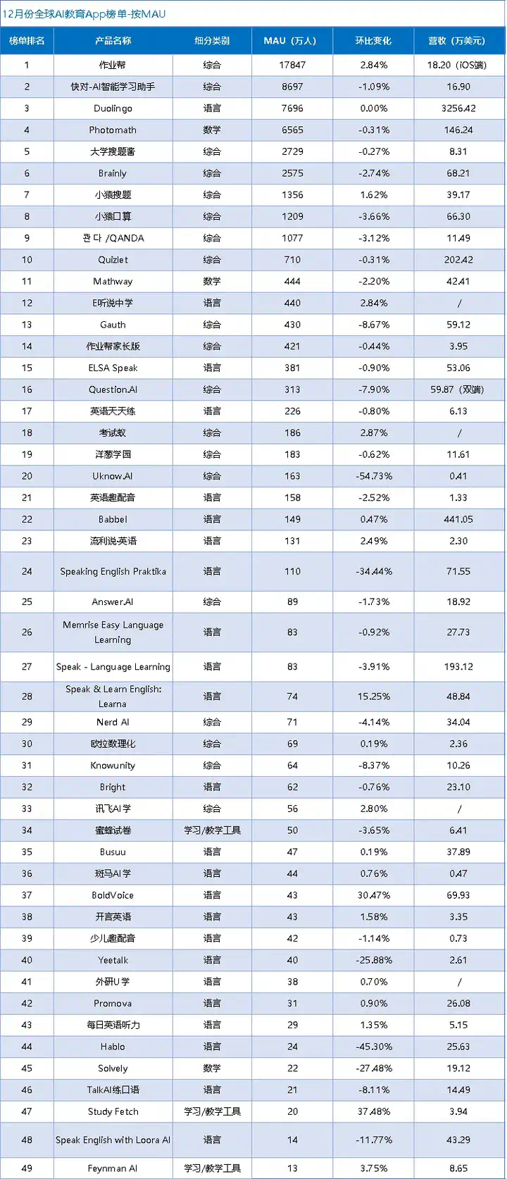 作业帮“制霸”全球，头部语言产品吸金能力堪比中重度游戏｜AI教育出海洞察第一期  第1张