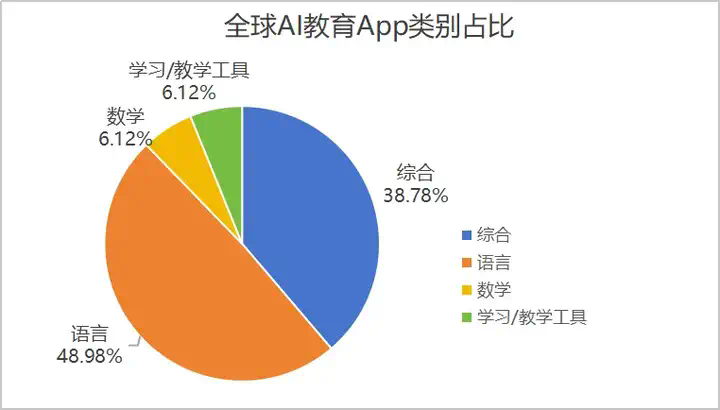 作业帮“制霸”全球，头部语言产品吸金能力堪比中重度游戏｜AI教育出海洞察第一期  第3张