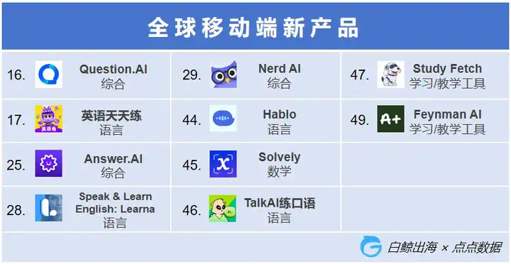 作业帮“制霸”全球，头部语言产品吸金能力堪比中重度游戏｜AI教育出海洞察第一期  第5张