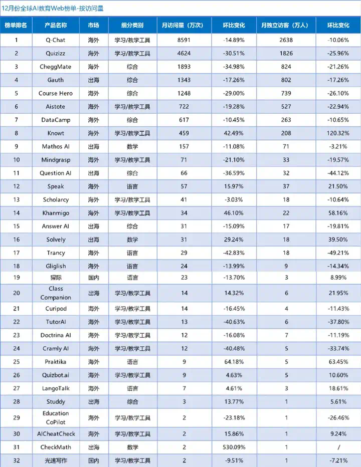 作业帮“制霸”全球，头部语言产品吸金能力堪比中重度游戏｜AI教育出海洞察第一期  第6张