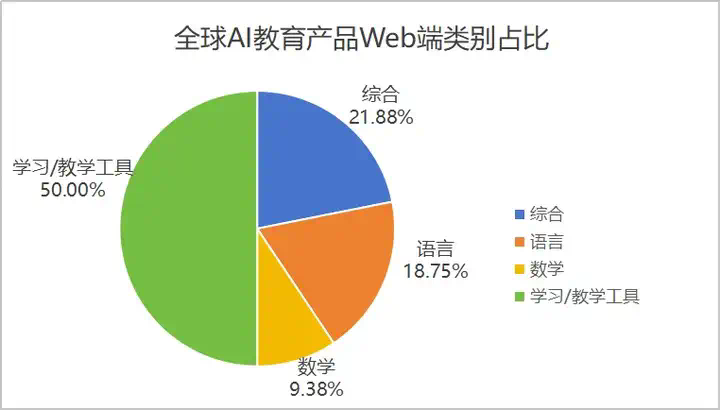 作业帮“制霸”全球，头部语言产品吸金能力堪比中重度游戏｜AI教育出海洞察第一期  第7张