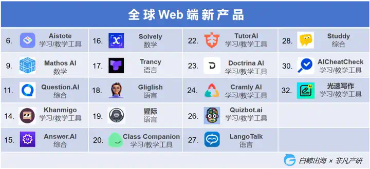 作业帮“制霸”全球，头部语言产品吸金能力堪比中重度游戏｜AI教育出海洞察第一期  第8张