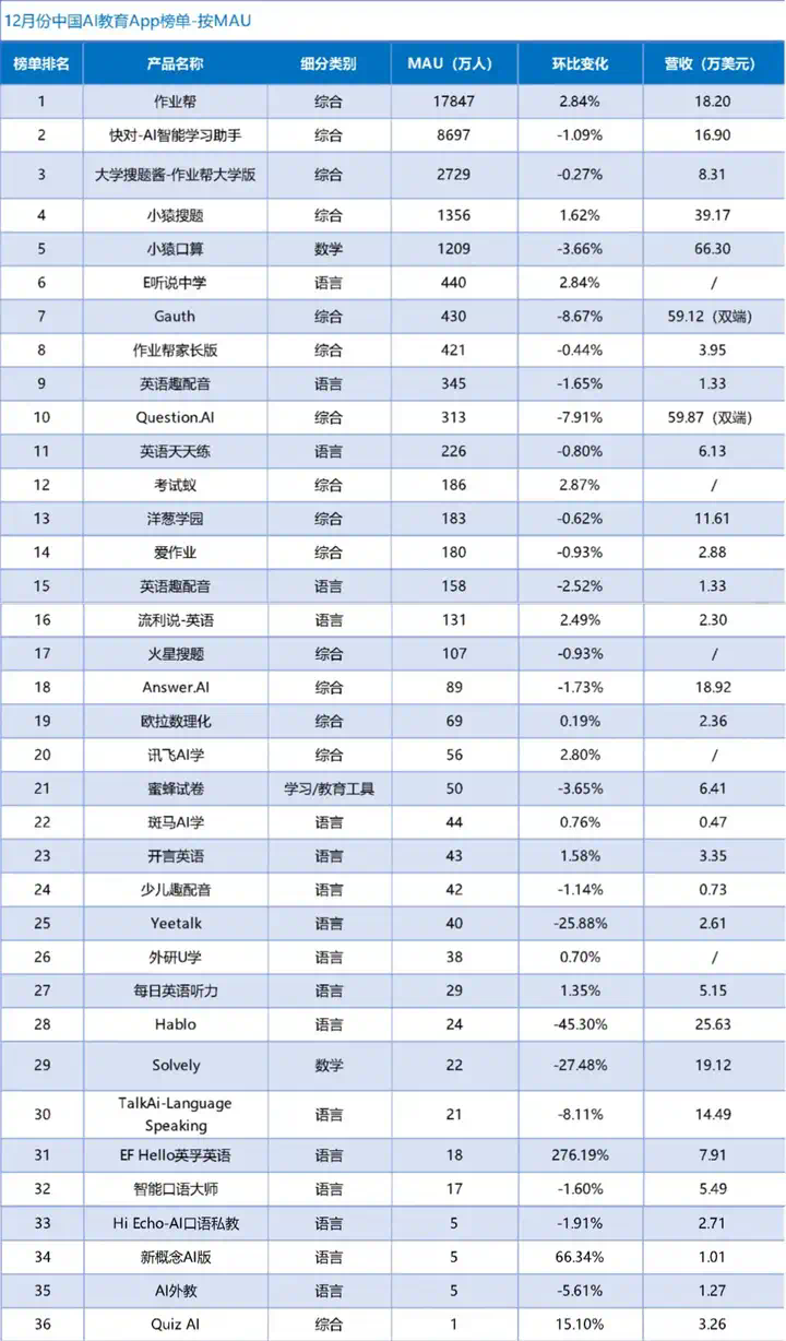 作业帮“制霸”全球，头部语言产品吸金能力堪比中重度游戏｜AI教育出海洞察第一期  第9张