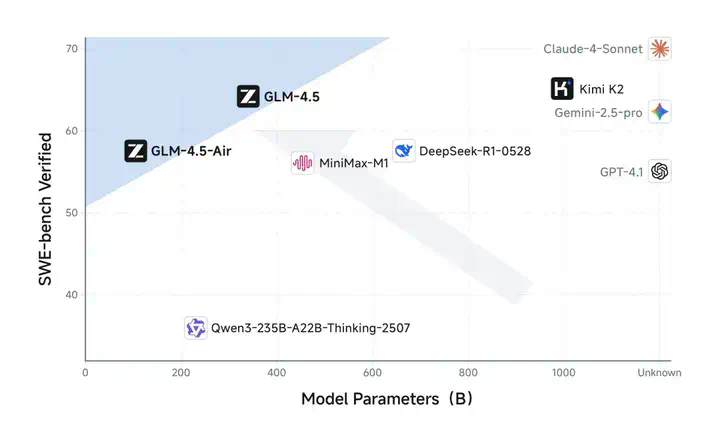 被 OpenAI 点名后，智谱刚刚发布最新旗舰模型 GLM-4.5：国产最全能，一句话造出搜索引擎  第10张