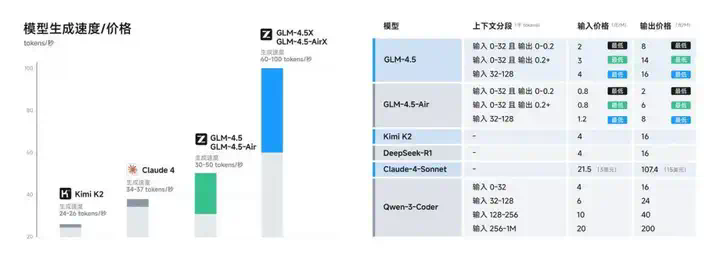 被 OpenAI 点名后，智谱刚刚发布最新旗舰模型 GLM-4.5：国产最全能，一句话造出搜索引擎  第11张