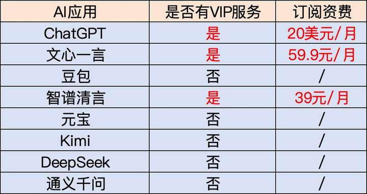 文心一言免费，DeepSeek迎来最大对手，大模型将全面落地  第9张
