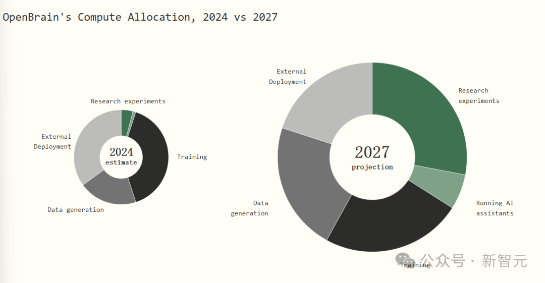 末日时间表来了！前OpenAI研究员76页硬核推演：2027年ASI接管世界，人类成NPC  第8张