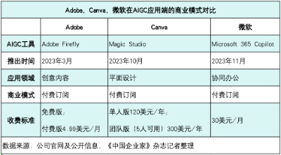 市值飙升千亿美元，Adobe示范掘金AIGC  第2张