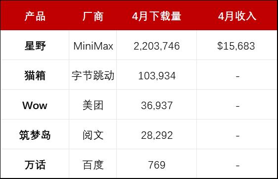 腾讯把“未伴”关了、打算出海，但AI社交在海外就能跑通了？  第3张