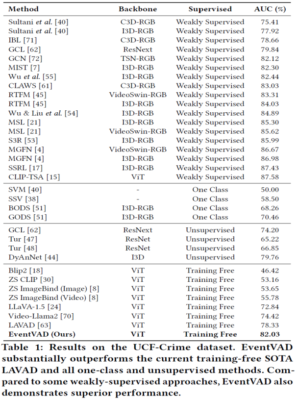 ACM MM 2025 - EventVAD：7B参数免训练，视频异常检测新SOTA  第5张