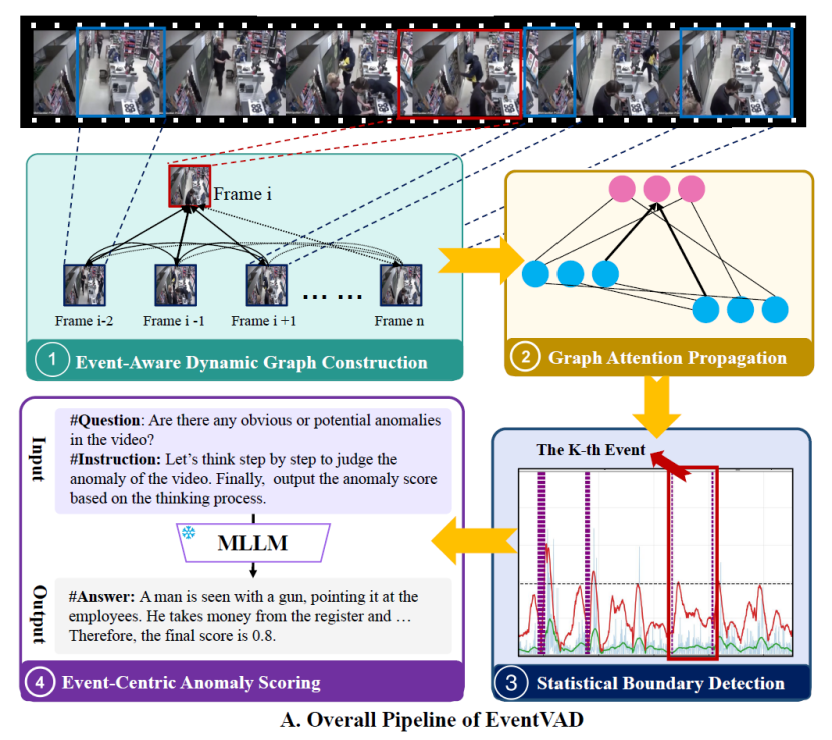 ACM MM 2025 - EventVAD：7B参数免训练，视频异常检测新SOTA  第3张