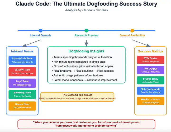 4个月11万用户、Claude Code成了，Dogfooding该被AI公司重视起来了  第1张