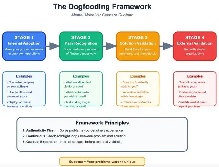 4个月11万用户、Claude Code成了，Dogfooding该被AI公司重视起来了  第2张