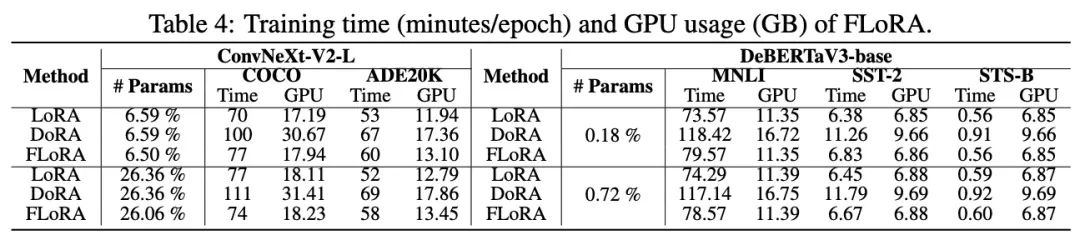 参数少80%，效果仍超LoRA！上交大&amp;上海AI Lab推出高效微调框架FLoRA  第57张
