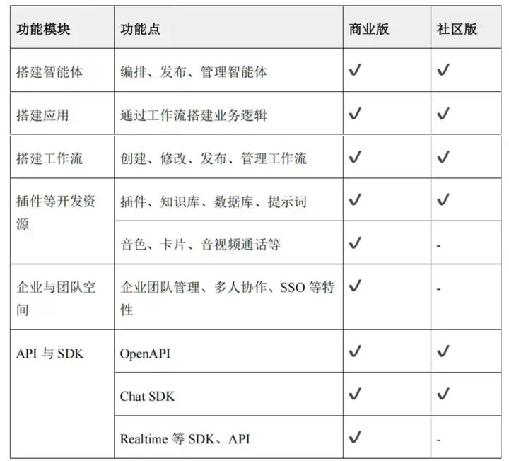 扣子官宣开源，掀桌大动作背后如何决策？扣子负责人独家披露  第2张