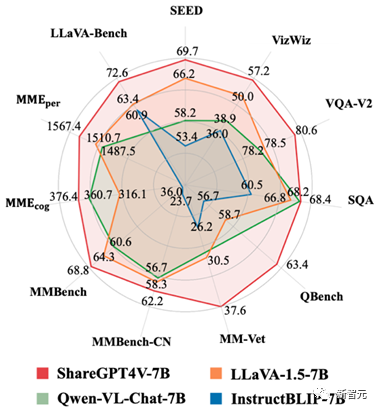 超越同级7B模型！ 中国团队开源大规模高质量图文数据集ShareGPT4V，大幅提升多模态性能  第9张