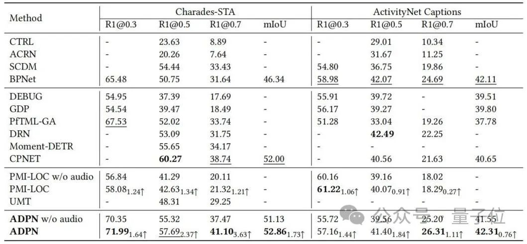 一句话精准视频片段定位！清华新方法拿下SOTA｜已开源  第6张
