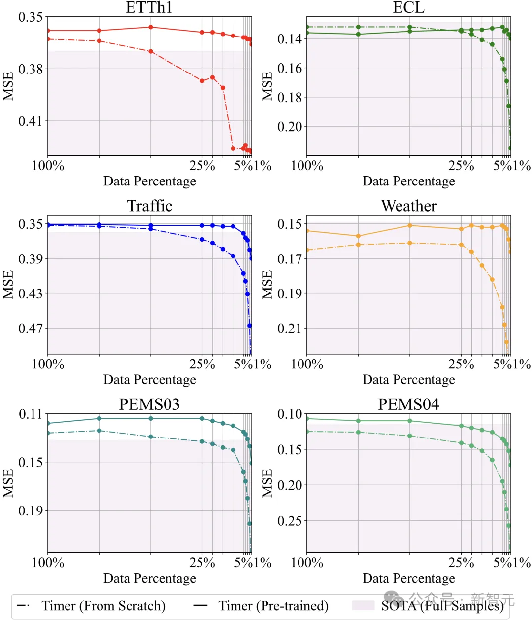 清华提出时间序列大模型：面向通用时序分析的生成式Transformer - ICML 2024  第10张
