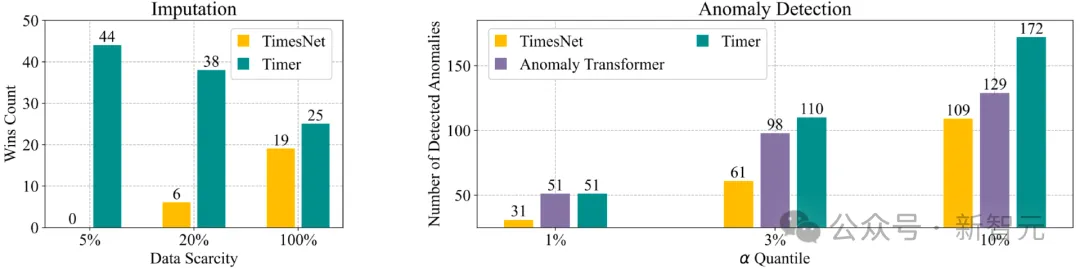 清华提出时间序列大模型：面向通用时序分析的生成式Transformer - ICML 2024  第12张