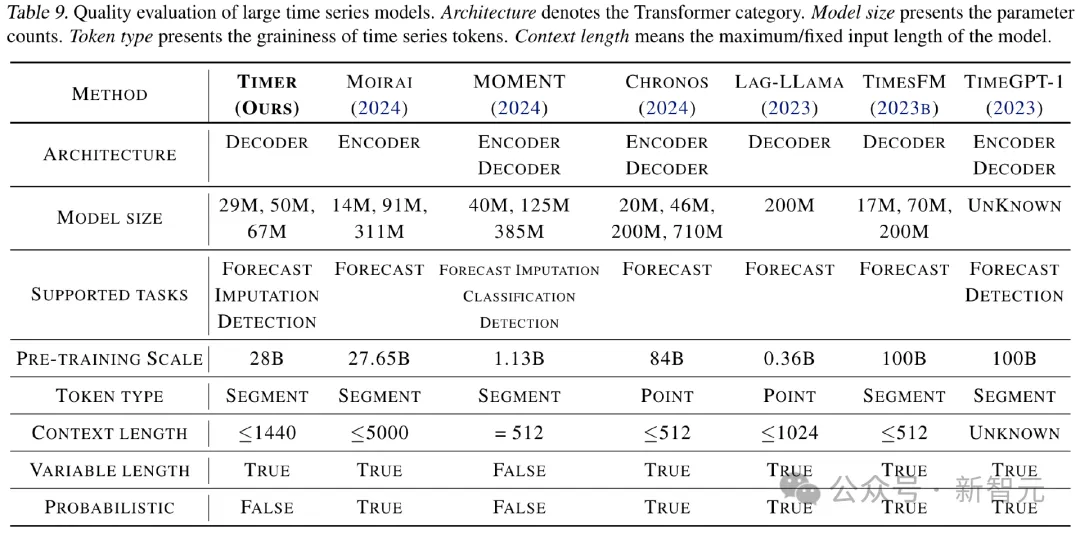 清华提出时间序列大模型：面向通用时序分析的生成式Transformer - ICML 2024  第18张