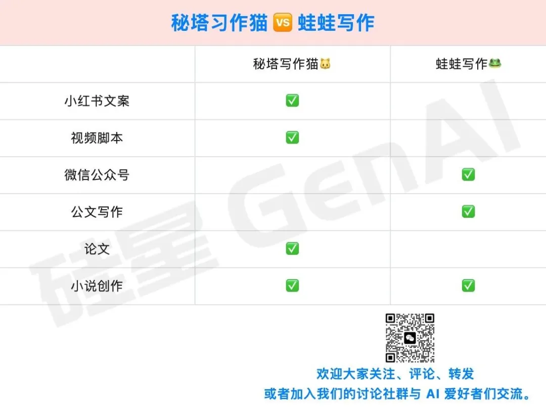 别吹ChatGPT和Claude了，最适合小白的写作AI还得靠国产｜AI 横评  第8张