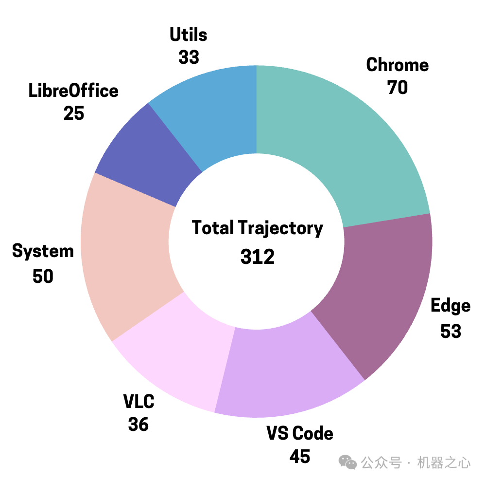 312条轨迹激发241%性能！上交大与SII开源电脑智能体，超越 Claude 3.7  第4张