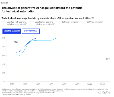 麦肯锡发布生成式AI报告，预测2030可达人类水平  第10张
