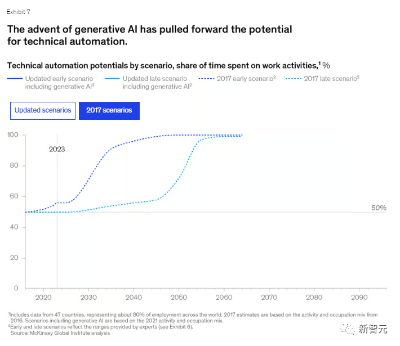 麦肯锡发布生成式AI报告，预测2030可达人类水平  第11张