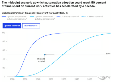 麦肯锡发布生成式AI报告，预测2030可达人类水平  第12张