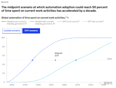 麦肯锡发布生成式AI报告，预测2030可达人类水平  第13张