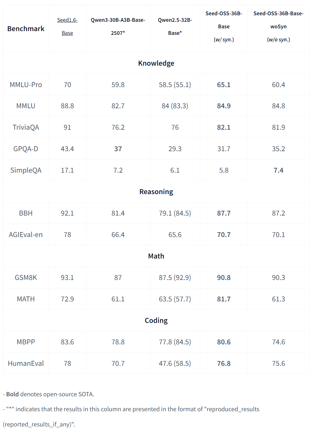 刚刚，字节开源Seed-OSS-36B模型，512k上下文  第3张