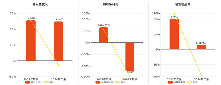 AI来了，这家拥有多款流量产品的公司，财报却越来越不好看？  第1张