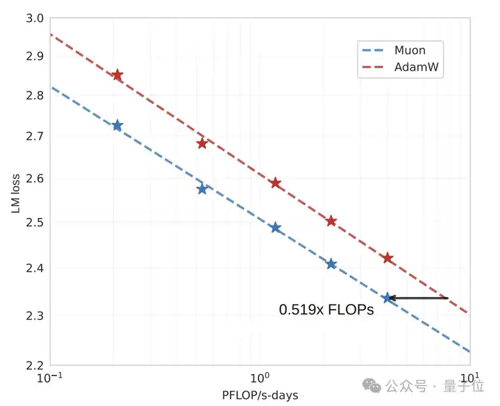 月之暗面开源改进版Muon优化器，算力需求比AdamW锐减48%，DeepSeek也适用  第1张