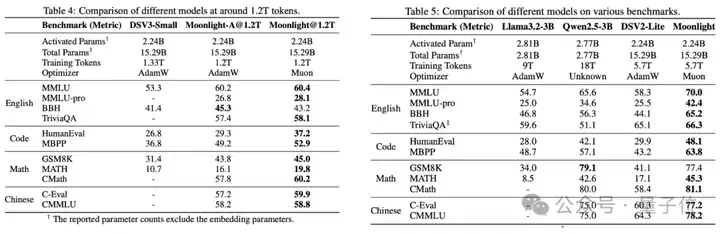 月之暗面开源改进版Muon优化器，算力需求比AdamW锐减48%，DeepSeek也适用  第12张