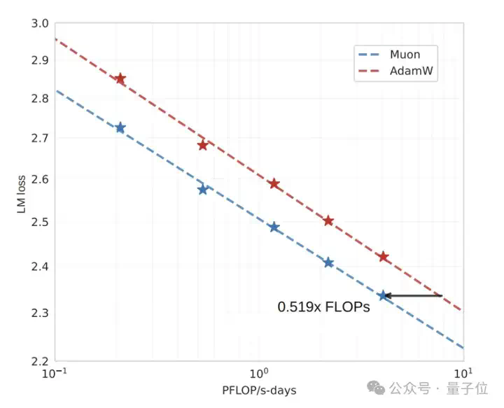 月之暗面开源改进版Muon优化器，算力需求比AdamW锐减48%，DeepSeek也适用  第11张