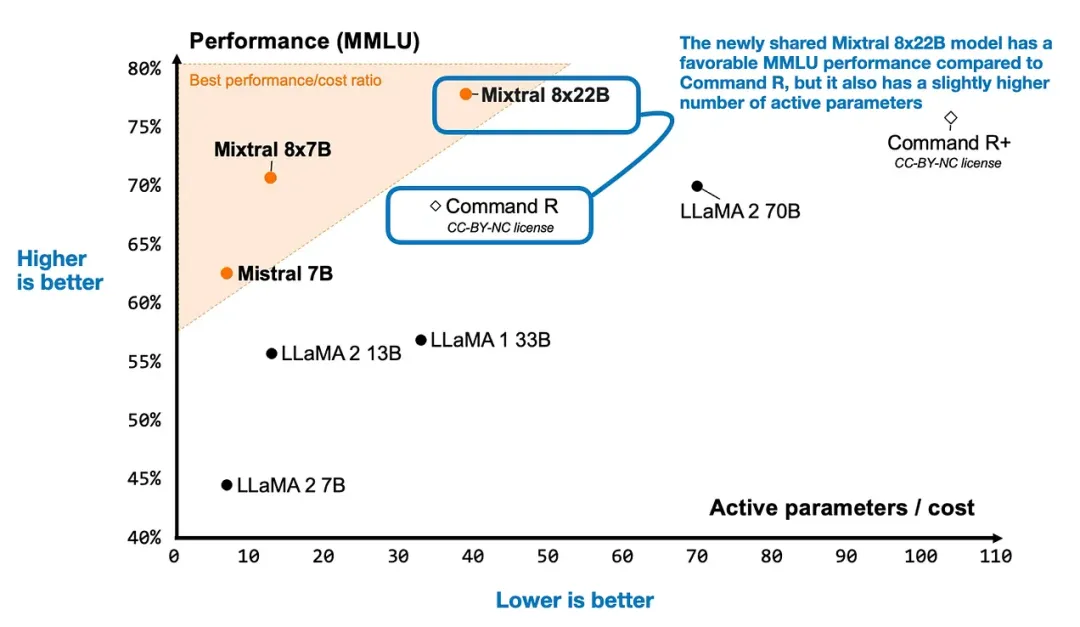 开源模型进展盘点：最新Mixtral、Llama 3、Phi-3、OpenELM到底有多好？  第2张