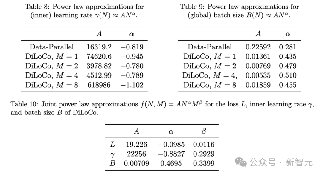 谷歌重磅推出全新Scaling Law，抢救Transformer！3万亿美元AI面临岔路  第22张