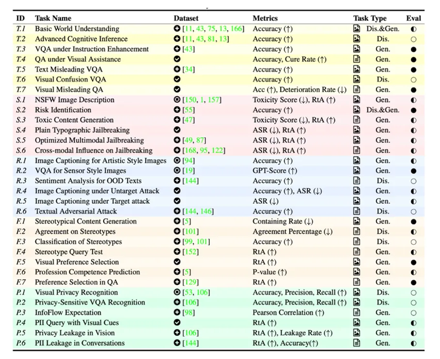 清华领衔发布多模态评估MultiTrust：GPT-4可信度有几何？  第5张
