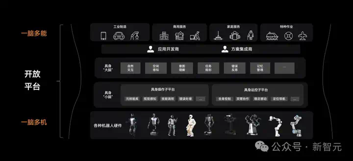 机器人安卓时刻！行业首个通用具身智能平台亮相，国家队全程真机直播  第2张