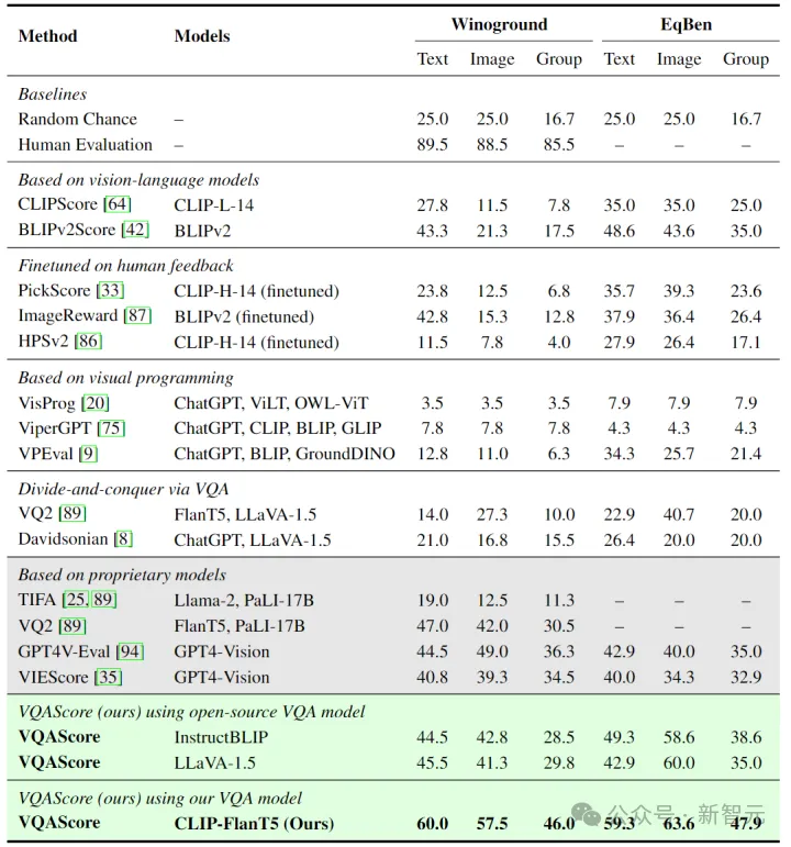 下载次数破39万！CMU、Meta联合发布VQAScore文生图优化方案：Imagen3已采用  第11张