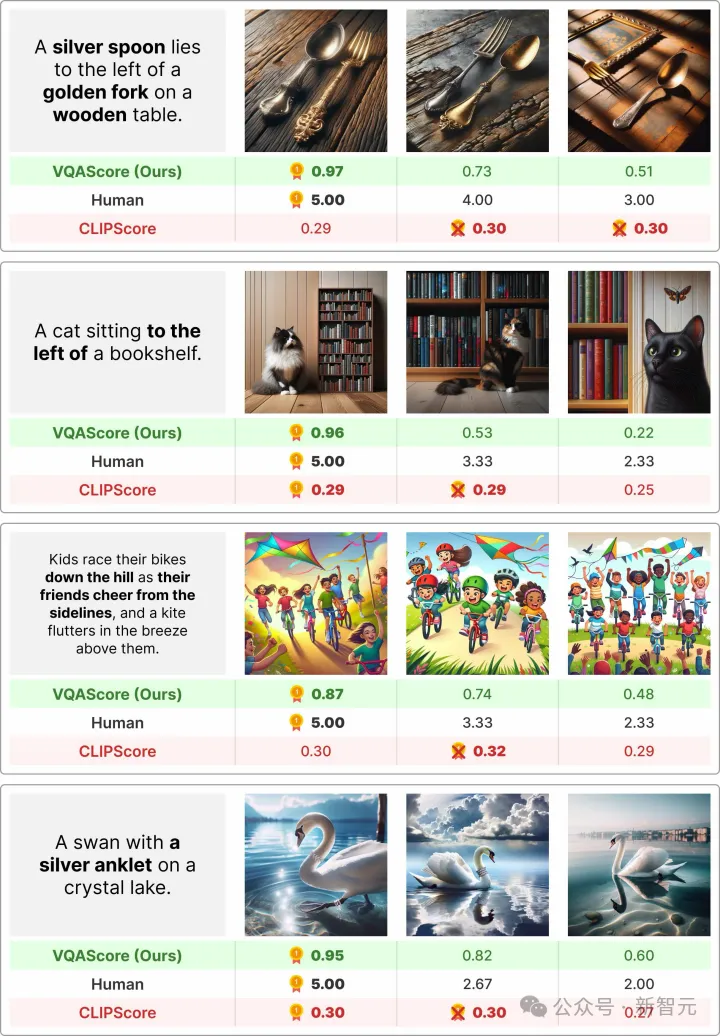 下载次数破39万！CMU、Meta联合发布VQAScore文生图优化方案：Imagen3已采用  第15张