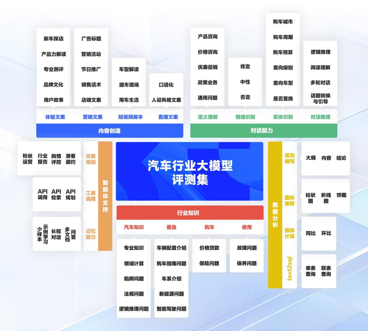易慧智能发布汽车行业大模型评测集，并重磅推出模型路由技术方案  第1张