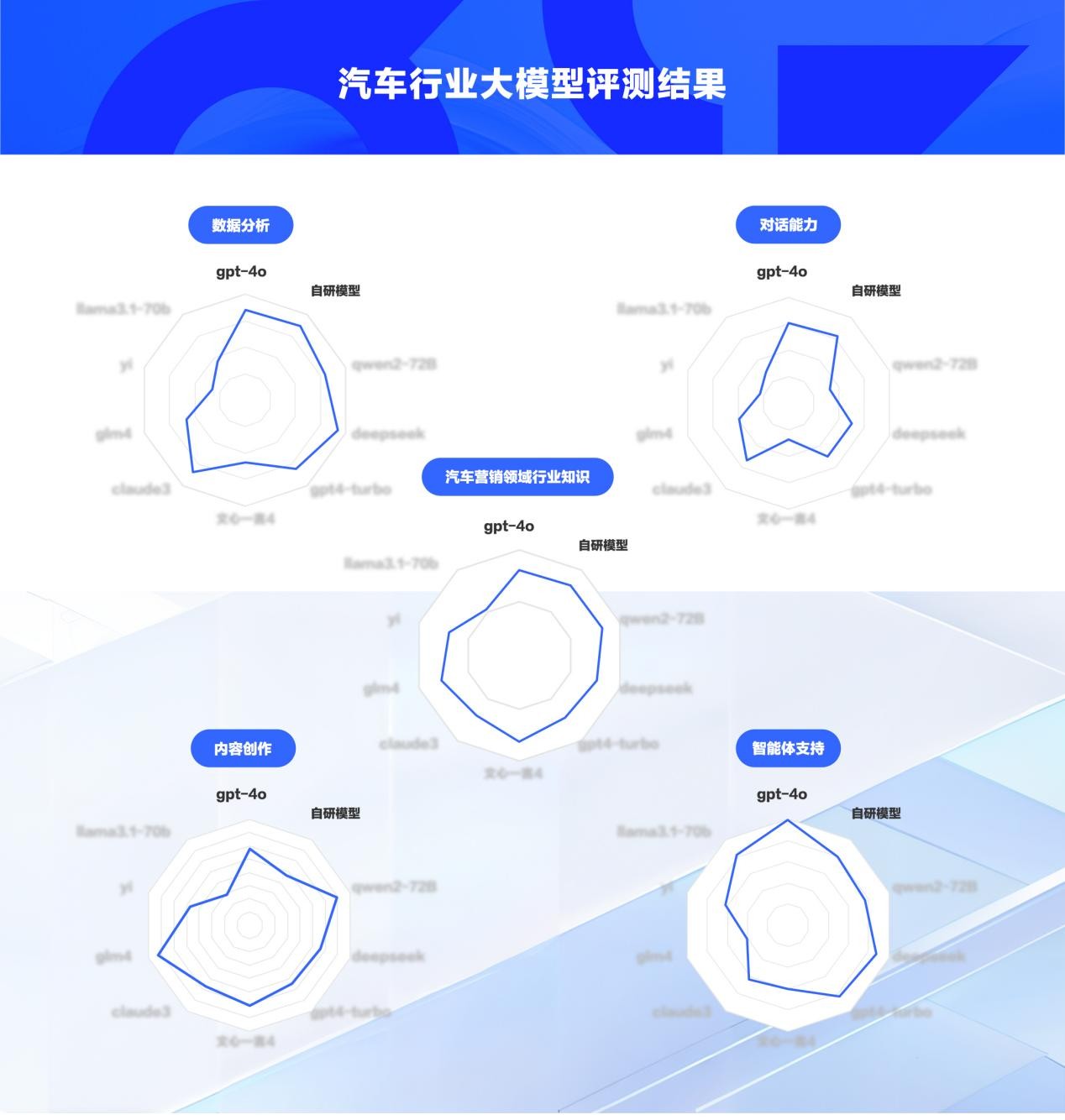 易慧智能发布汽车行业大模型评测集，并重磅推出模型路由技术方案  第2张